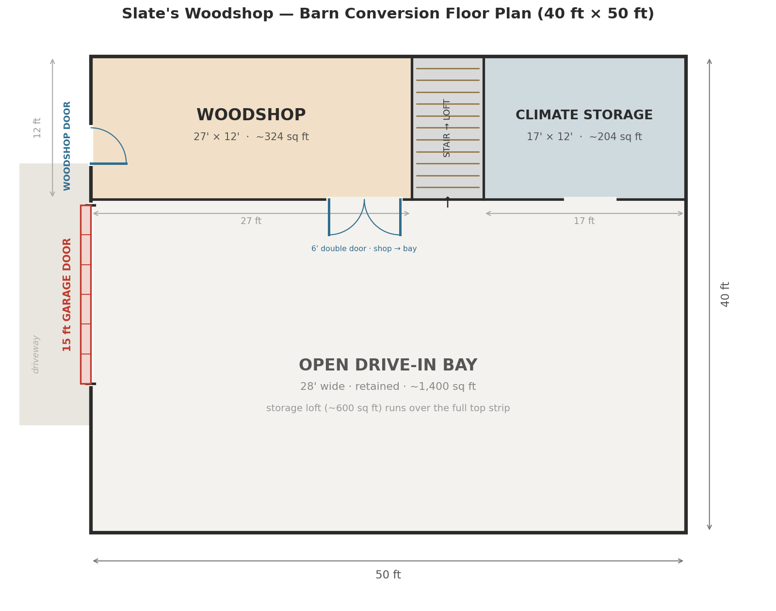 Floor plan: 12-ft strip along one sidewall with woodshop (27 ft), central stairwell, and climate storage (27 ft); loft above; open drive-in bay with centered 15-ft garage door on the gable end